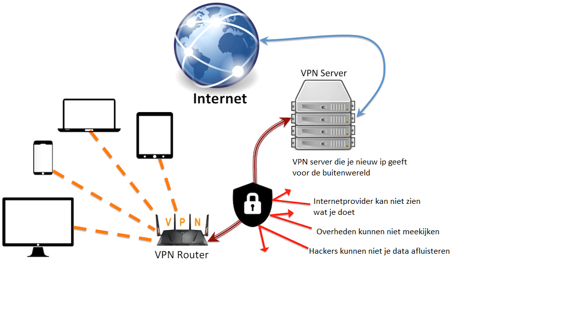 VPN router