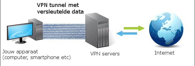 VPN tunnel versleutelde data