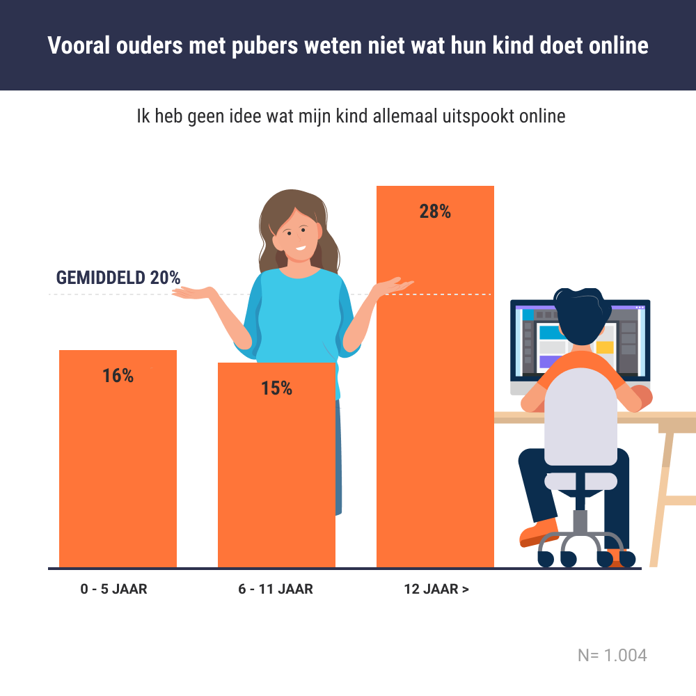 conservatief Wirwar Tante 20% heeft geen zicht op internetgebruik van kind | VPN Diensten