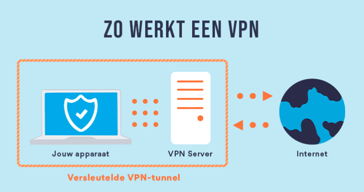 Wat is VPN schematische uitleg