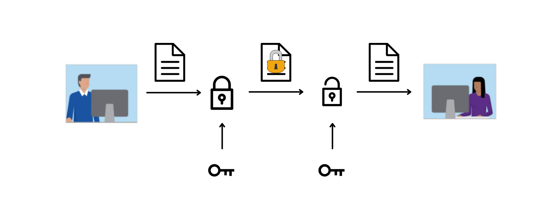 encryptie en sleutels