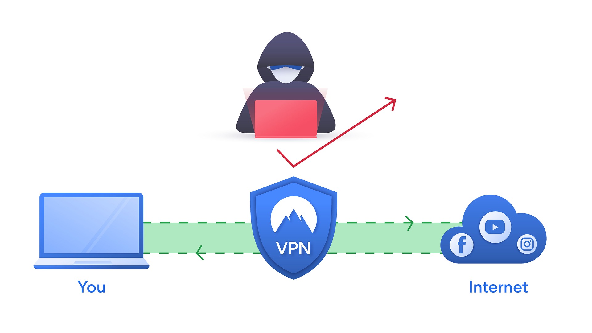 VPN encryptie
