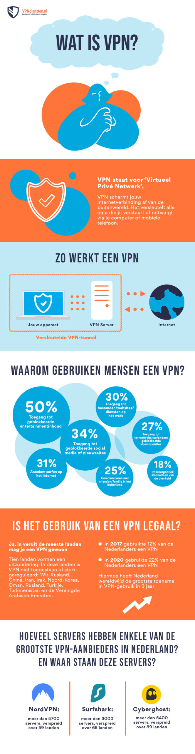 Wat is VPN infographic